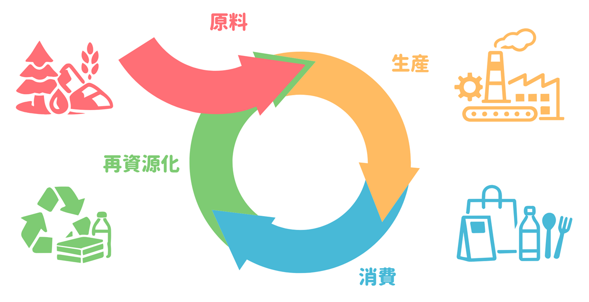 循環の図。原料から生産へ、生産から消費へ、消費から再資源化へ、そして再資源化からふたたび原料へと、4つの矢印が輪になってつながっている。